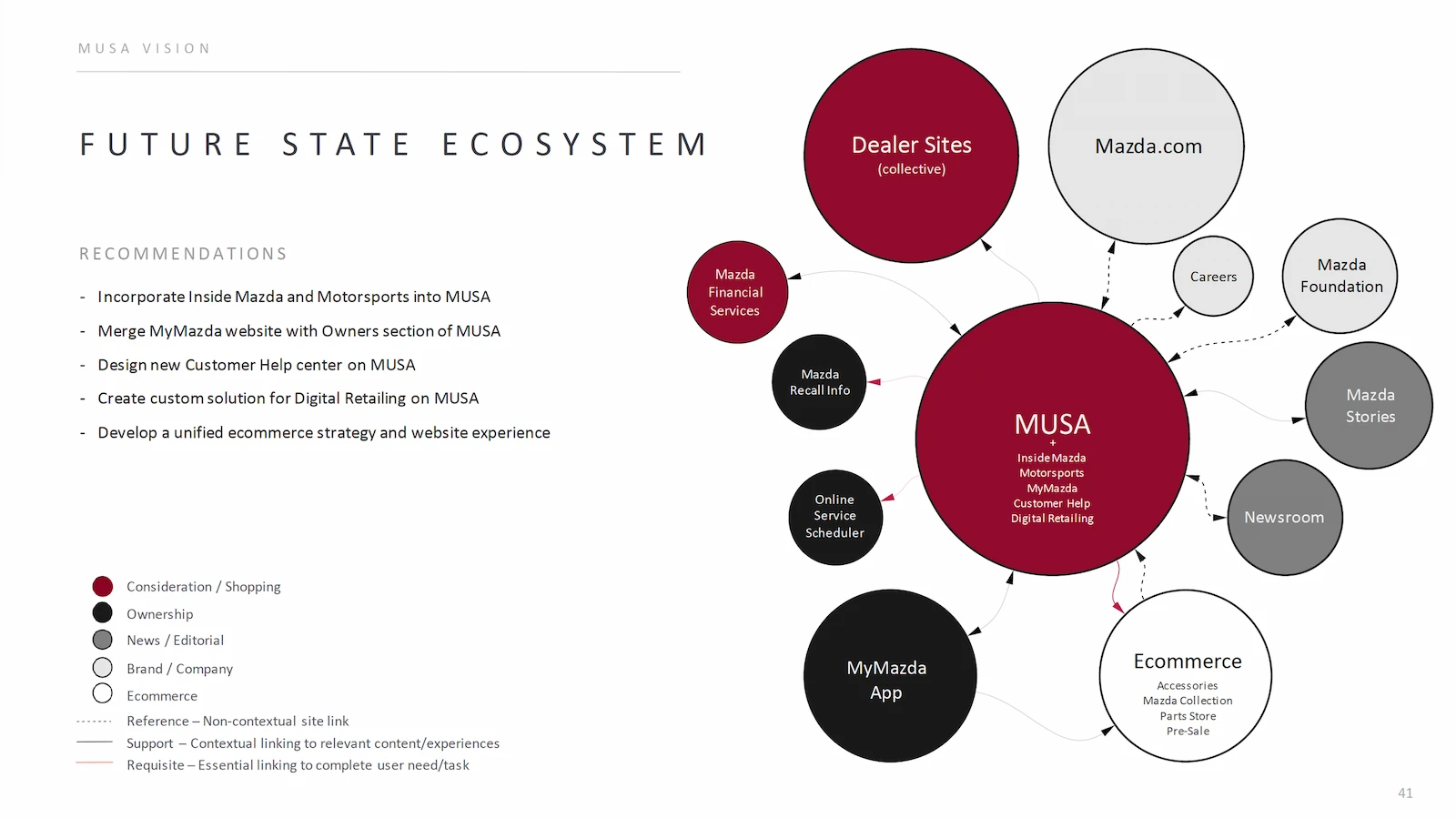 Mazda - Ecosystem